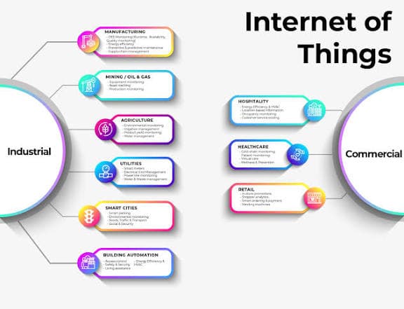 The Internet of Things (IoT): Consumer, Commercial, and Industrial Perspectives